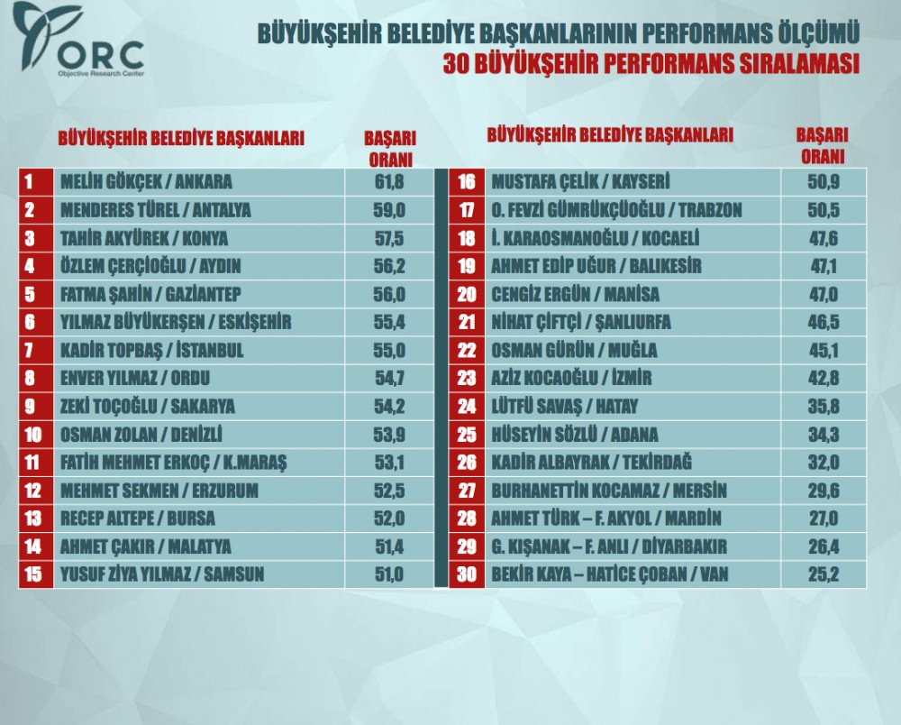 En başarılı belediye başkanları ORC anketi yayınlandı