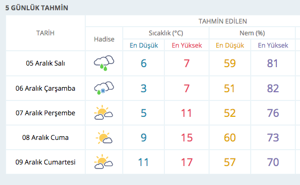 Daha fenası geliyor! 05.12.2017 hava durumu tahmini
