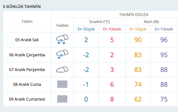 Daha fenası geliyor! 05.12.2017 hava durumu tahmini