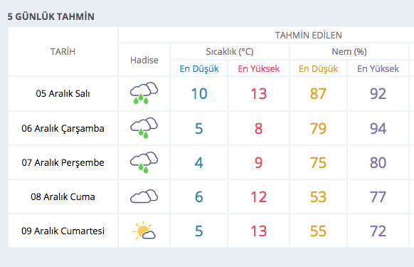 Daha fenası geliyor! 05.12.2017 hava durumu tahmini