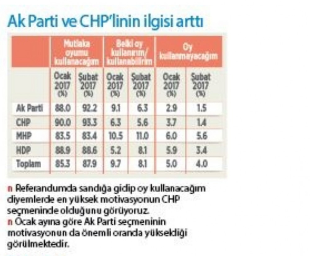 Son referandum anketinden çıkan çarpıcı sonuç!