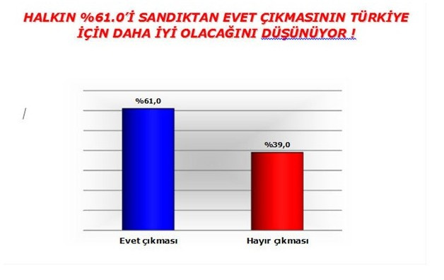 Adil Gür referandum anket sonuçları evet hayır oy oranları rekor!