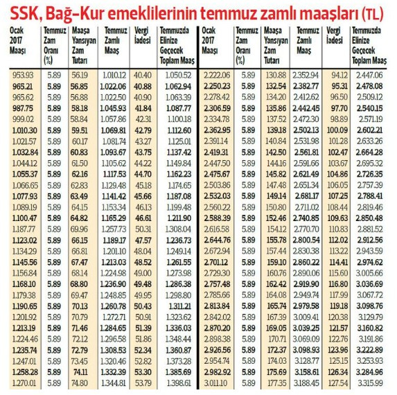 Temmuz 2017 zamlı emekli maaşları SSK-Bağkur tam listesi