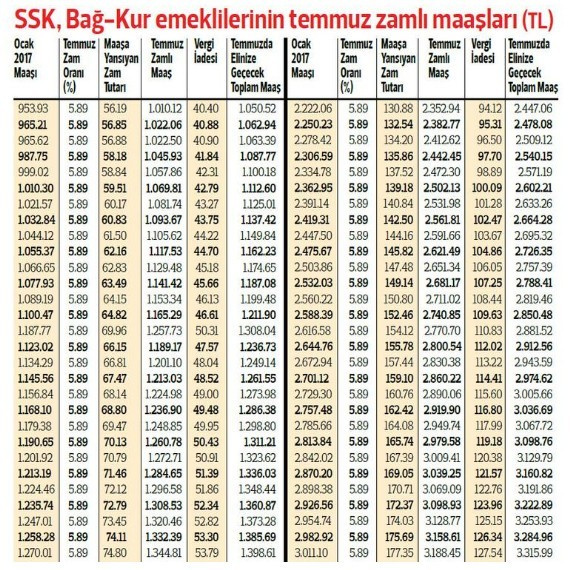 Emekli zamlı yeni maaşlar SGK - Bağkur ne kadar oldu?