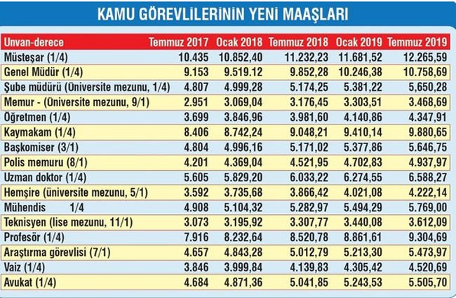 Yeni memur maaşları 2018-2019 ünvanlara göre zamlı tam liste