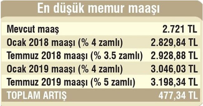 Yeni memur maaşları 2018-2019 ünvanlara göre zamlı tam liste