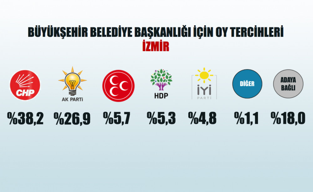 Son yerel seçim anketi ORC'den geldi hangi parti kaç oy alacak?