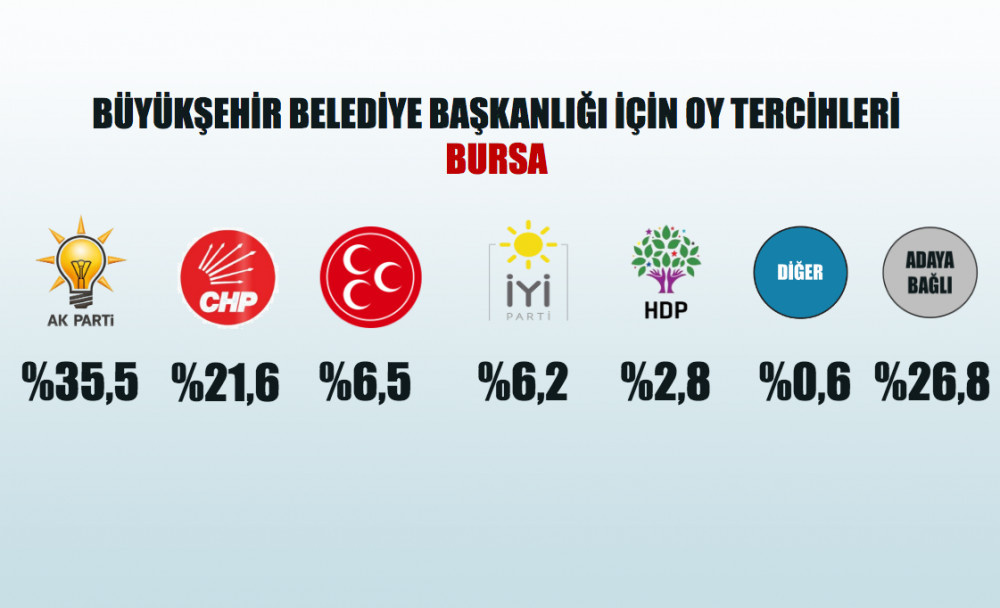 Son yerel seçim anketi ORC'den geldi hangi parti kaç oy alacak?