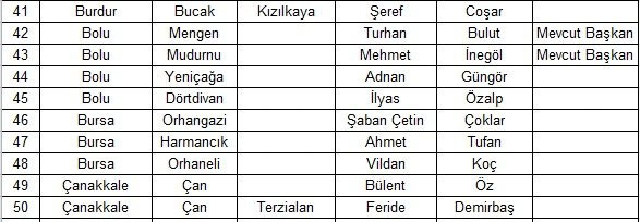 CHP 140 belediye başkanı adayını belirledi Balıkesir, Yalova, Burdur, Giresun, Karabük, Uşak, Artvin