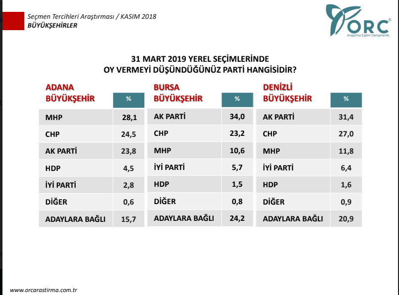 ORC'nin son anketi Mart 2019 seçimlerinde İstanbul İzmir Adana Denizli ve Bursa oy oranları