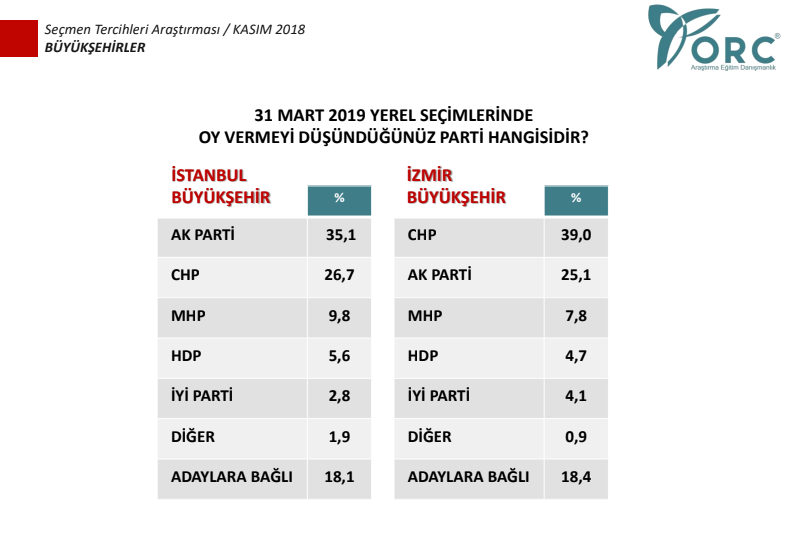 ORC'nin son anketi Mart 2019 seÃ§imlerinde Ä°stanbul Ä°zmir Adana Denizli ve Bursa oy oranlarÄ±