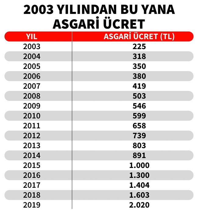 2019 asgari ücreti açıklandı yeni asgari ücret net 2 bin 20 lira oldu