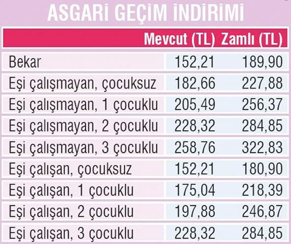 Asgari Ãcret net 2 bin 800 TL DİSK duyurdu AGİ de bakın ne kadar olacak