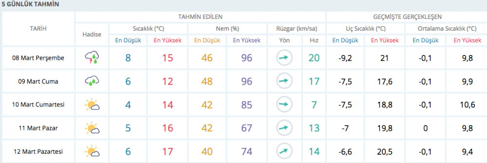 8 Mart hava durumu raporu il il tahminler