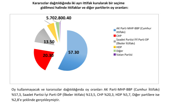 CumhurbaÅkanlıÄı seçimleri anket sonuçları