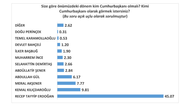 CumhurbaÅkanlıÄı seçimleri anket sonuçları