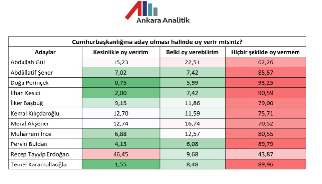 CumhurbaÅkanlıÄı seçimleri anket sonuçları