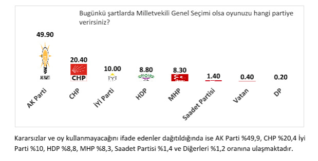 CumhurbaÅkanlıÄı seçimleri anket sonuçları