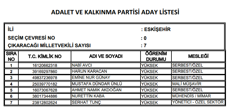 AK Parti milletvekili tam listesi işte il il adaylar