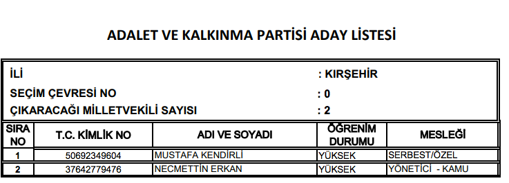 AK Parti milletvekili tam listesi işte il il adaylar