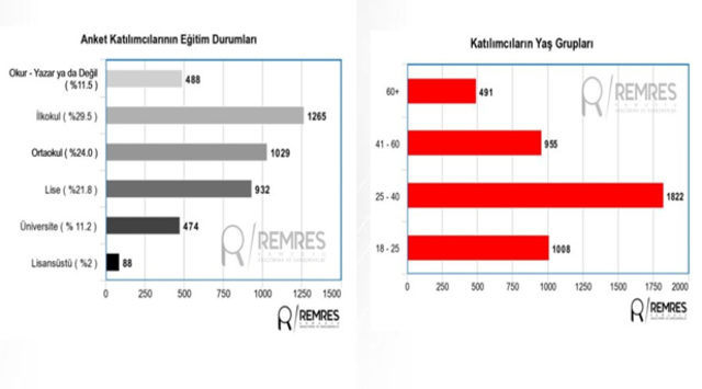 Son seçim anketini Remres açıkladı işte merak edilen rakamlar