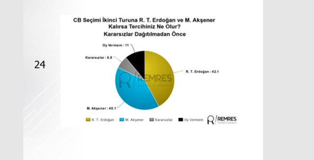 Son seçim anketini Remres açıkladı işte merak edilen rakamlar