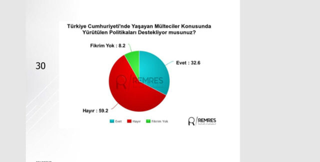 Son seçim anketini Remres açıkladı işte merak edilen rakamlar