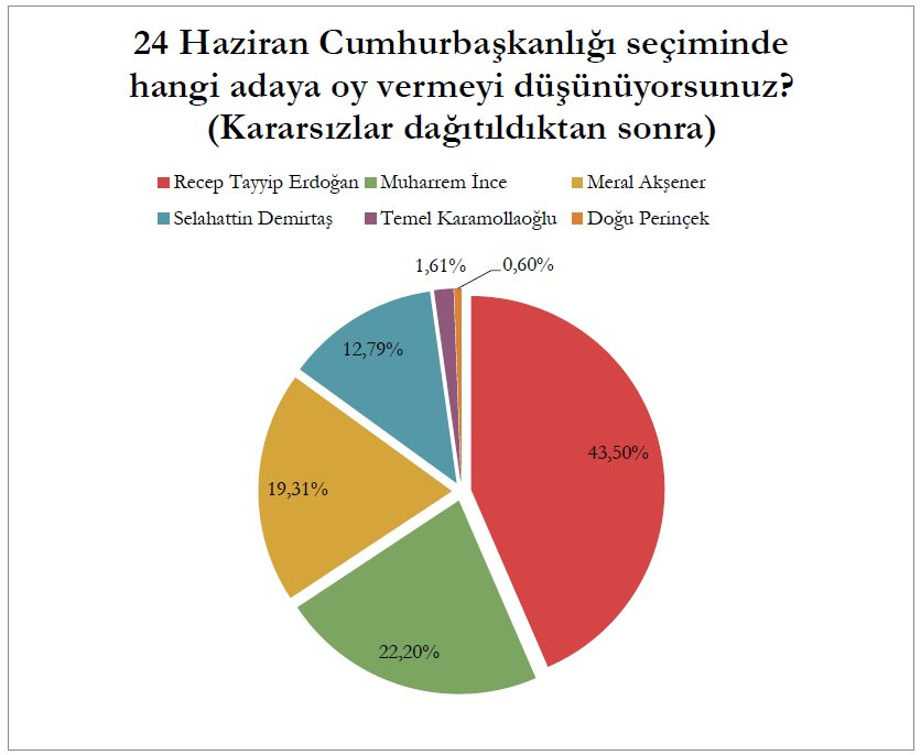 Son seçim anketi Argetus'tan partilerin oy oranları da bomba