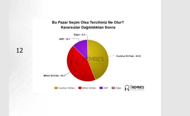 Son seçim anketi Argetus'tan partilerin oy oranları da bomba