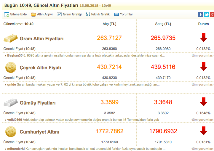 Ãeyrek altÄ±n 442 lirayÄ± gÃ¶rdÃ¼ gram altÄ±n 267 TL altÄ±n fiyatlarÄ± 13 AÄustos 2018 gÃ¼nÃ¼ uÃ§tu