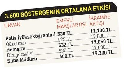 sube muduru maaslari 3600 ek gosterge sonrasi kac para oldu internet haber sube muduru maaslari 3600 ek gosterge sonrasi kac para oldu internet haber