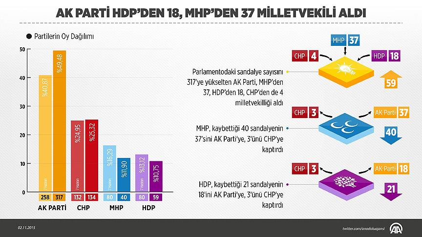 Secim Sonuclari 1 Kasim 2015 Il Il Milletvekili Sayisi Sanal Basin
