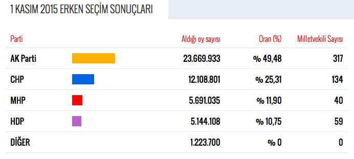 Secim Sonuclari 1 Kasim 2015 Il Il Sonuclar Internet Haber