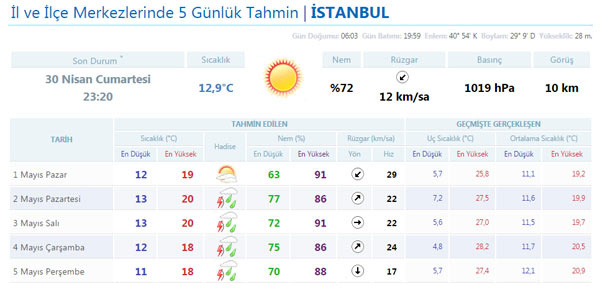 1 Mayıs İstanbul hava durumu