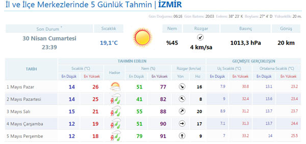 1 Mayıs İzmir hava durumu