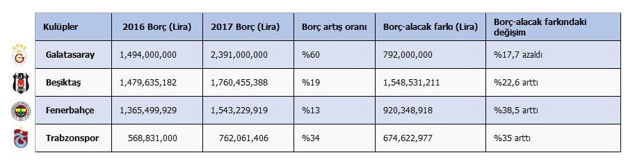 Beşiktaş, Fenerbahçe, Galatasaray ve Trabzonspor