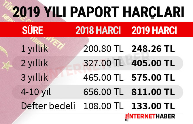 Pasaport Ucretleri Ne Kadar Oldu 2020 Pasaport Harci Ne Kadar Kac Tl Iste Yeni Fiyatlar Ekonomi Haberleri