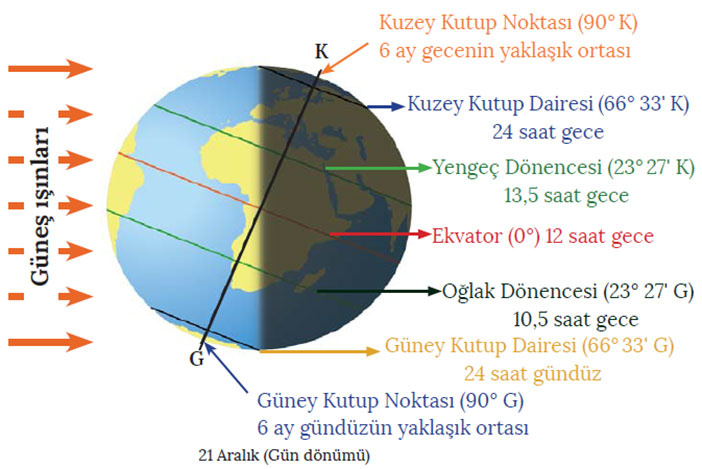 21 aralik ekinoksu nedir 21 aralik ta gece kac saat surecek internet haber