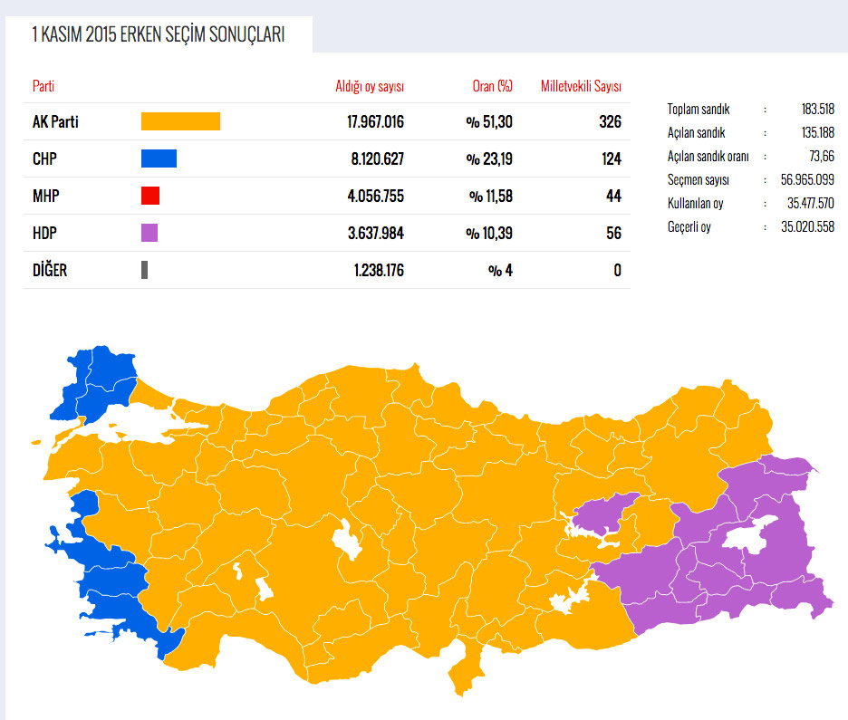 Adil Gür seçim sonuçları bildi mi