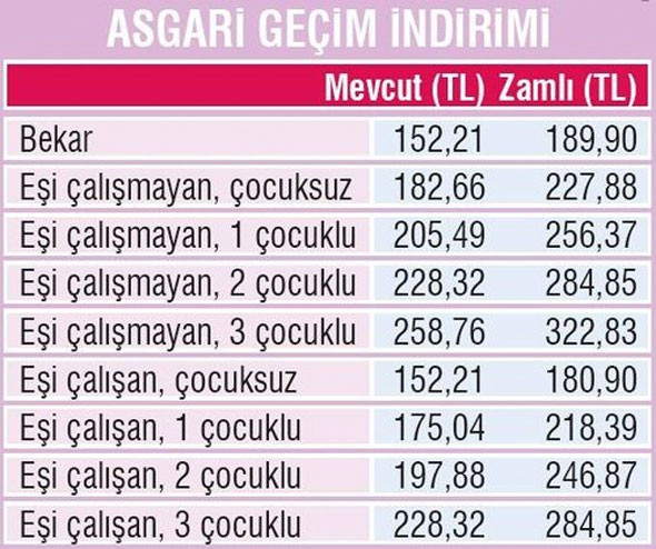 2019 Asgari ücreti için süper rakam AGi de işsizlik maaşı da zamlanacak