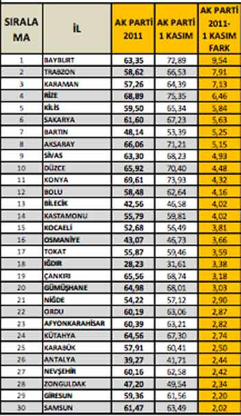 AK Parti hangi ilde oyunu ne kadar arttırdı
