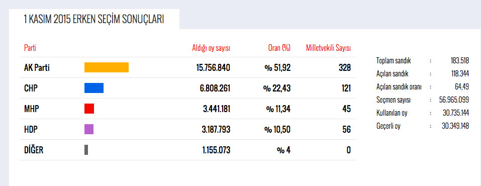 AK Parti seçim sonuçları il il milletvekili sayısı