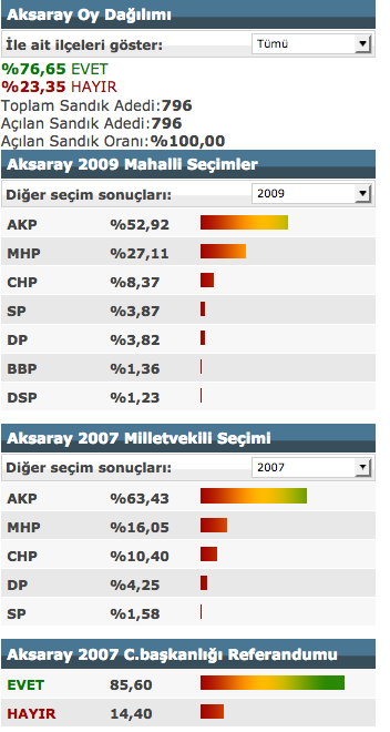 Aksaray Referandum Sonuclari 2017 Secimi Evet Hayir Oylari Internet Haber