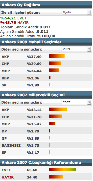 Ankara Istanbul Referandum Sonuclari Son Durum Ne Internet Haber