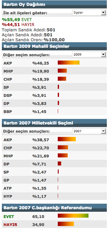 Bartin Referandum Sonuclari 2017 Secimi Evet Hayir Oylari Internet Haber