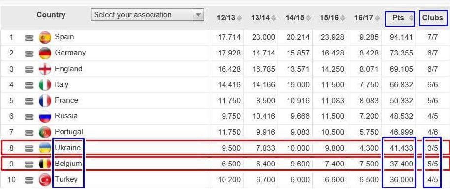 Beşiktaş'ın elenmesi sonrası ülke puanında son durum