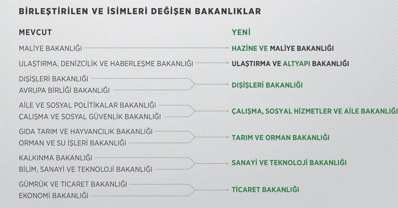 Cumhurbaskanligi Hukumet Sistemi Nedir Yeni Kabine Ve Bakanlar
