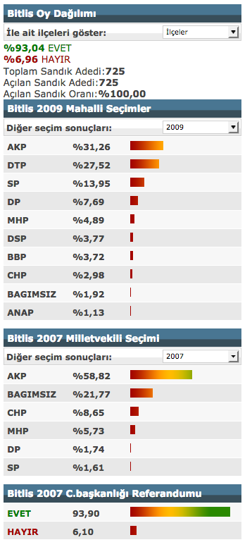 Bitlis Referandum Sonuclari 2017 Secimi Evet Hayir Oylari Internet Haber