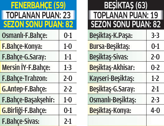 Bu Tabloya Gore Sampiyon Belli