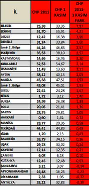 chp milletvekili sayısı artış